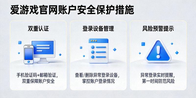 展示爱游戏官网账户安全保护措施，如双重认证、登录设备管理与风险预警提示