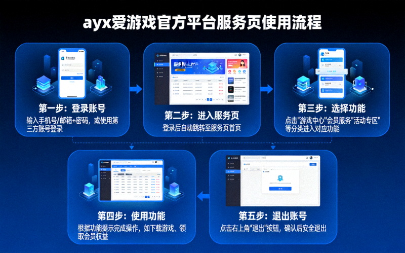 ayx爱游戏官方平台服务页使用流程图解，分步骤展示从登录到使用各项功能的完整流程
