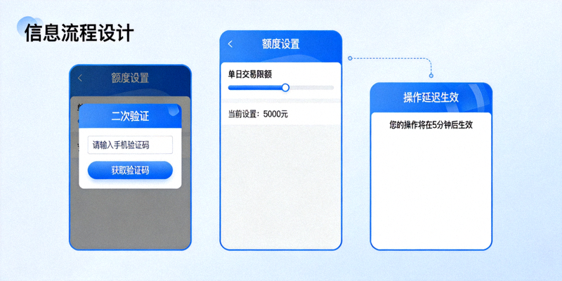 交易安全验证流程图示，显示二次验证弹窗、额度设置界面和操作延迟生效提示