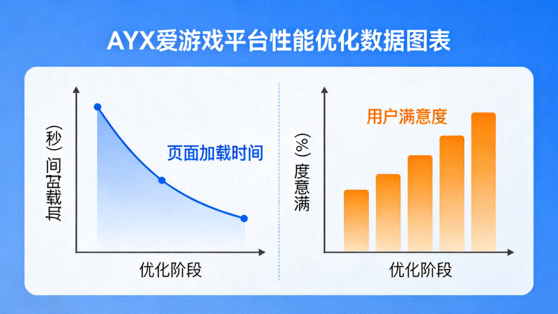 AYX爱游戏平台性能优化数据图表，展示页面加载时间下降曲线与用户满意度提升柱状图