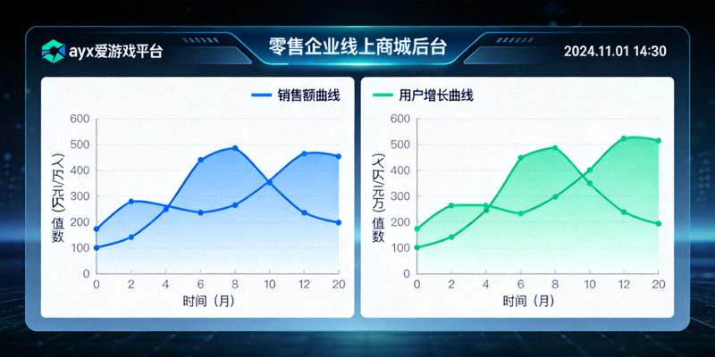 某零售企业使用ayx爱游戏平台后，其线上商城后台数据看板展示销售额与用户增长曲线