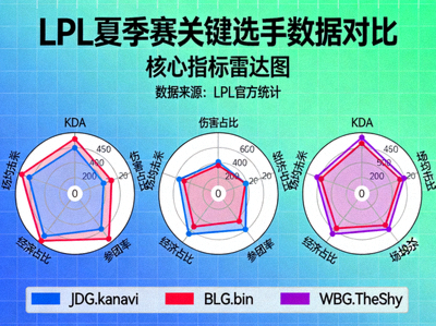 LPL夏季赛关键选手数据对比雷达图，包含KDA、伤害占比等指标