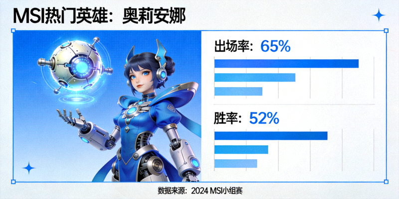 MSI热门英雄奥莉安娜数据卡片，展示其高出场率与稳定胜率