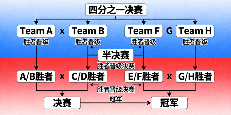 DOTA2国际邀请赛淘汰赛对阵图，显示各战队晋级路线