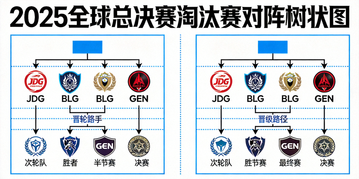 2025全球总决赛淘汰赛对阵树状图，清晰展示八强战队分区与晋级路线，包含JDG、BLG、GEN等队标
