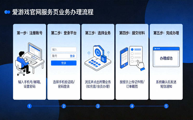 爱游戏官网服务页业务办理指引示意图，分步骤展示常用操作流程