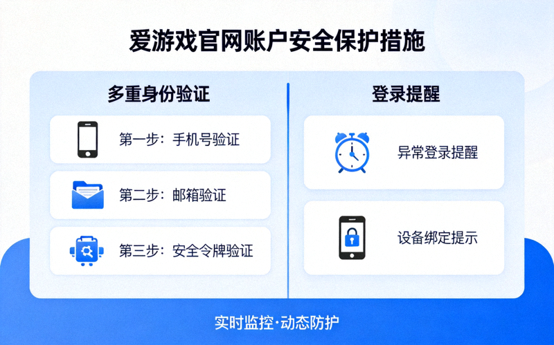 爱游戏官网账户安全保护措施示意图，展示多重身份验证与登录提醒