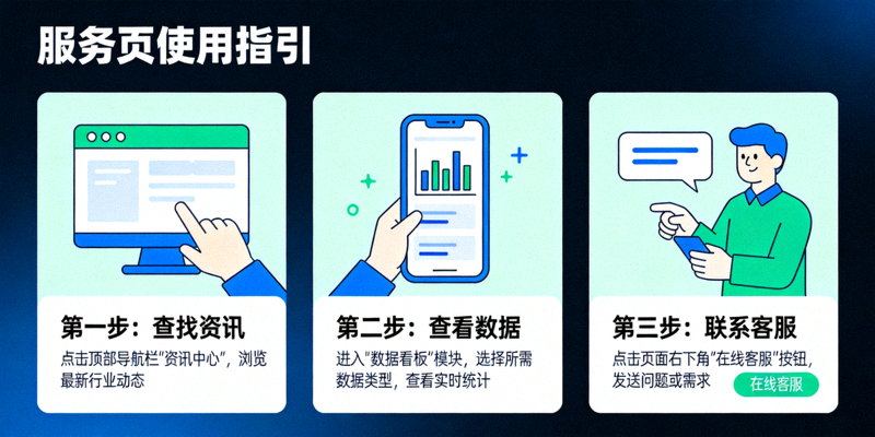服务页使用指引图解，分步骤展示如何查找资讯、查看数据与联系客服