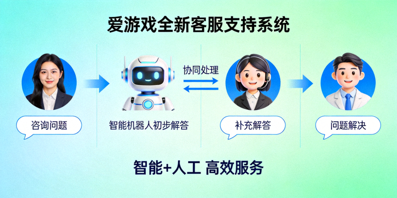 爱游戏全新客服支持系统示意画面，体现智能机器人与人工客服协同处理问题的服务流程