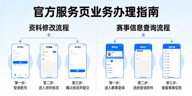 官方服务页快速办理业务指南图解，分步骤展示如何完成资料修改与赛事信息查询