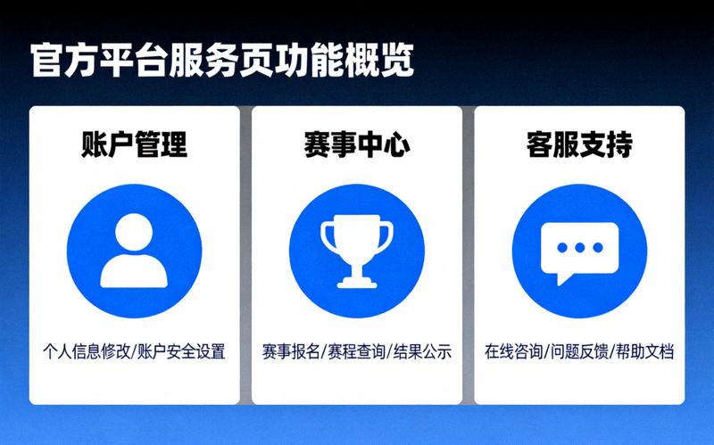 官方平台服务页功能概览图，展示账户管理、赛事中心与客服支持等核心模块