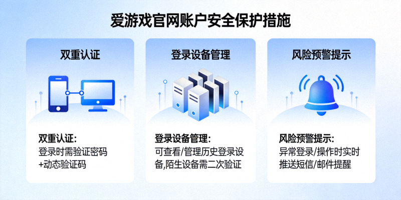 展示爱游戏官网账户安全保护措施，包含双重认证、登录设备管理与风险预警提示