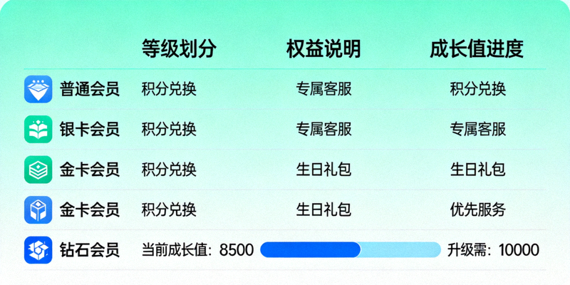 会员等级权益体系展示图，包含等级划分、权益说明与成长值进度示意