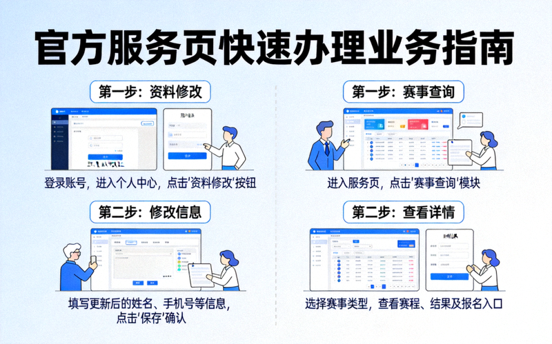 官方服务页快速办理业务指南图解，分步骤展示如何完成资料修改与赛事查询等操作