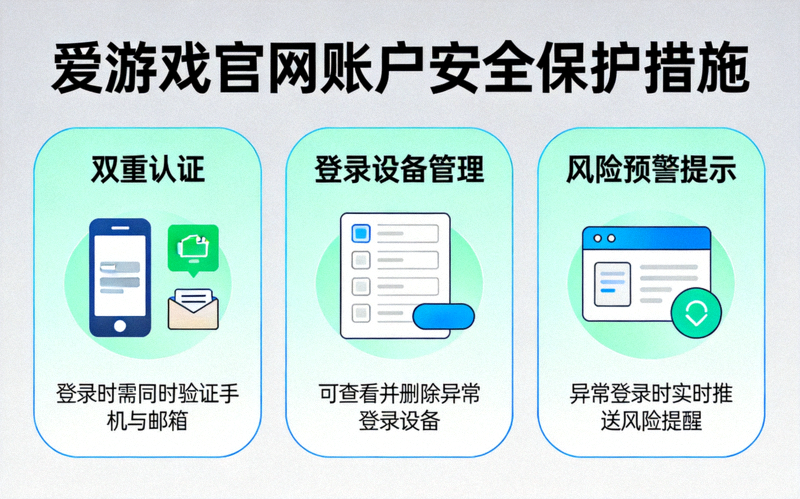 展示爱游戏官网账户安全保护措施，包括双重认证、登录设备管理与风险预警提示