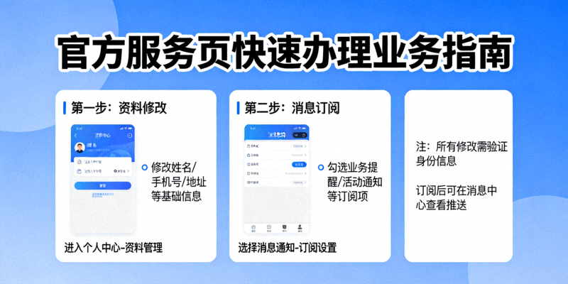官方服务页快速办理业务指南图解，分步骤展示如何完成资料修改、消息订阅等常见操作