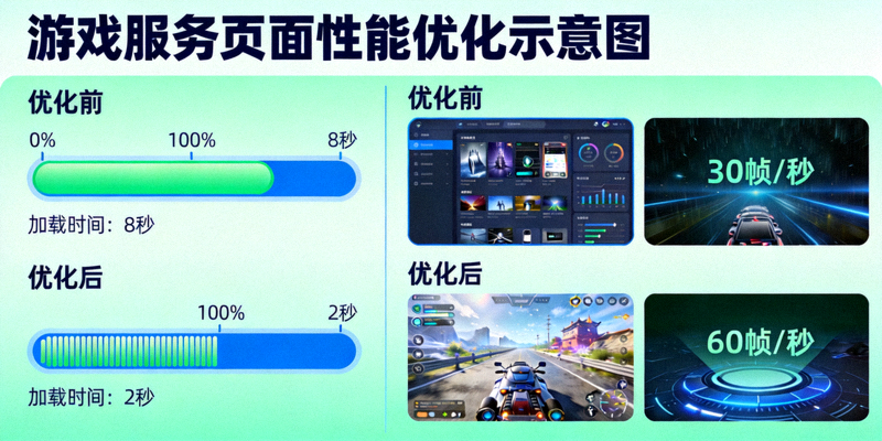 游戏服务页面性能优化示意图，展示加载速度提升与界面渲染更流畅的效果