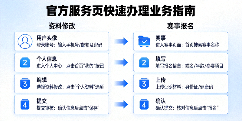 官方服务页快速办理业务指南图解，分步骤展示如何完成资料修改与赛事报名等操作