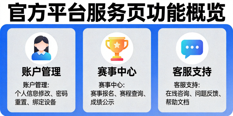 官方平台服务页功能概览图，展示账户管理、赛事中心与客服支持等核心功能