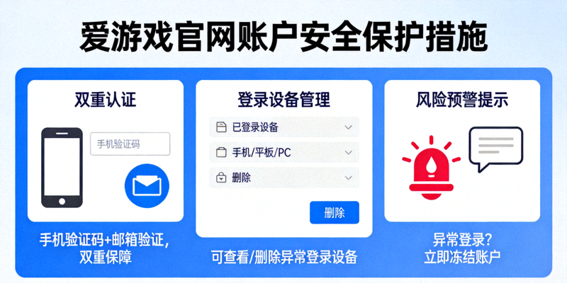 展示爱游戏官网账户安全保护措施，包含双重认证、登录设备管理与风险预警提示