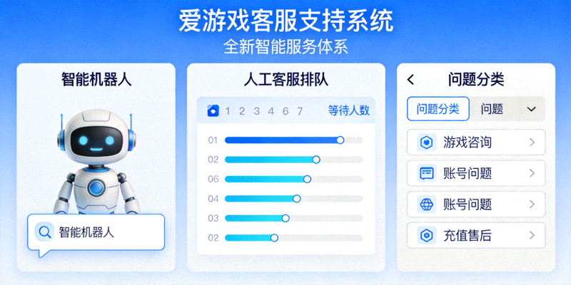 爱游戏全新客服支持系统界面，显示智能机器人、人工客服排队与问题分类