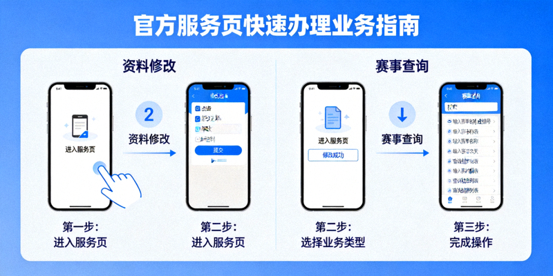 官方服务页快速办理业务指南图解，分步骤展示如何完成资料修改、赛事查询等操作